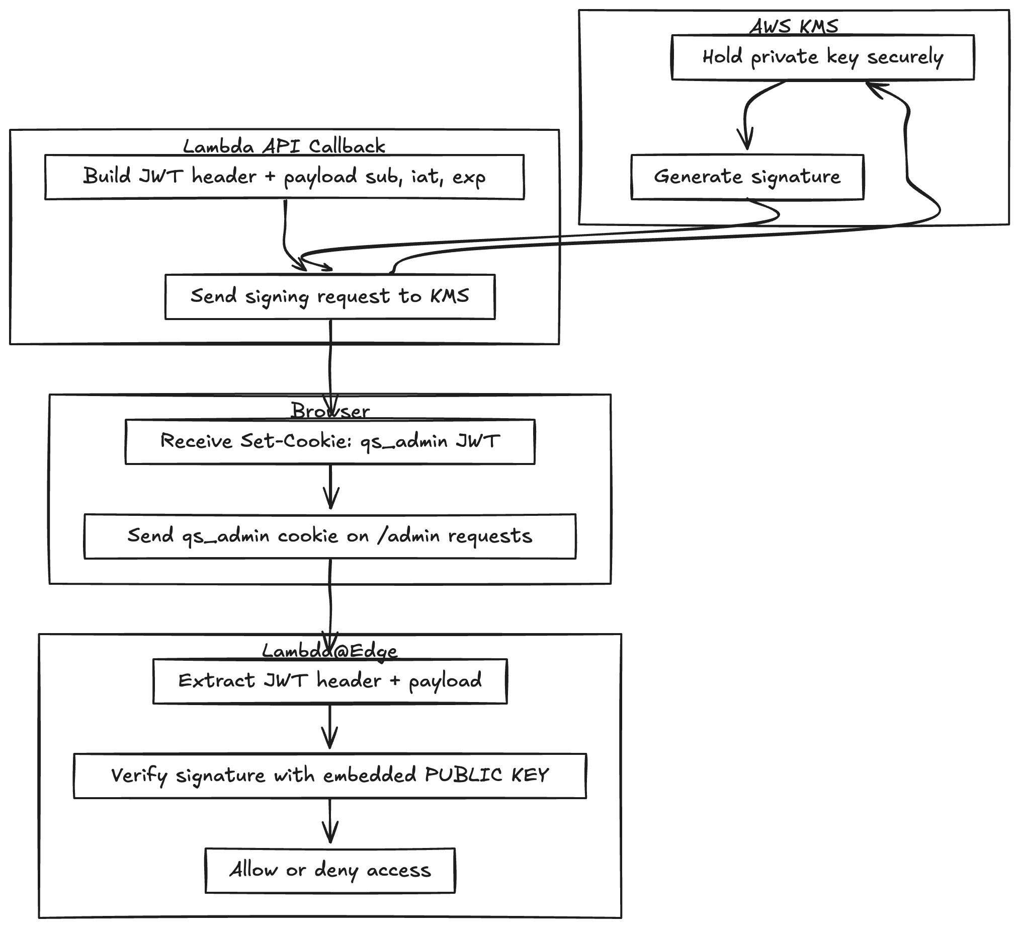 KMS Flow Diagram