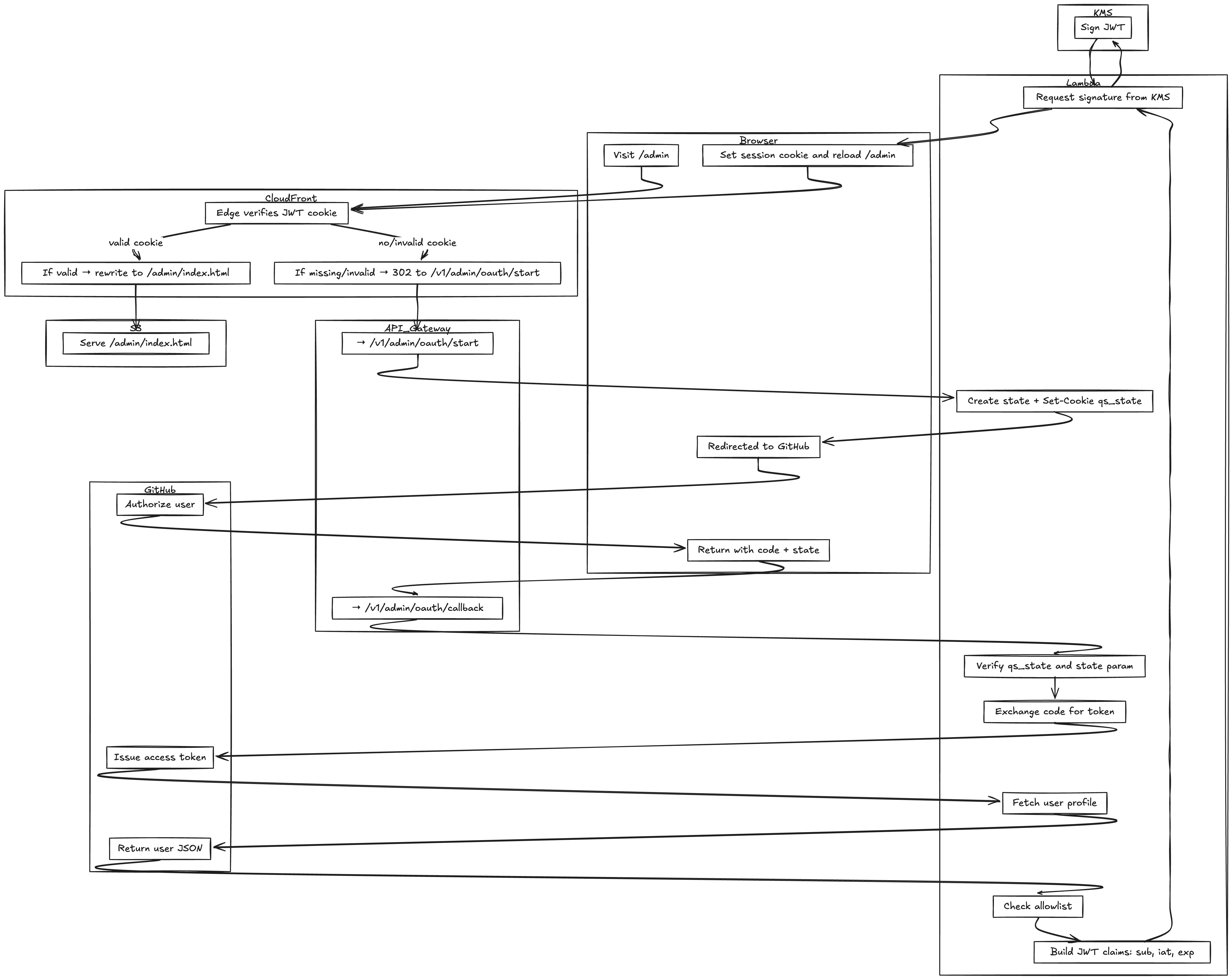 OAuth Flow Diagram