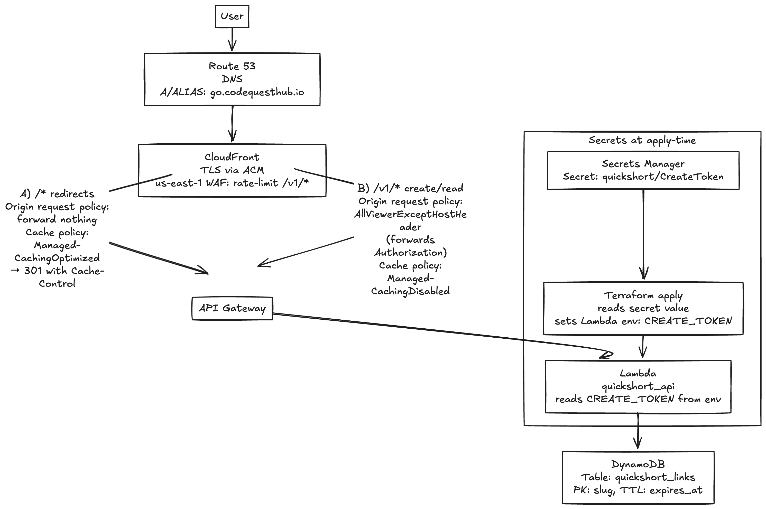 Architecture Diagram
