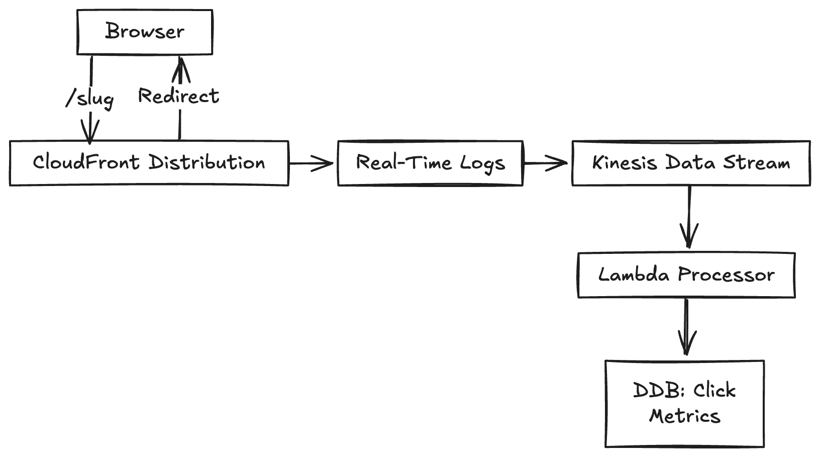 Click Tracking Flow Diagram