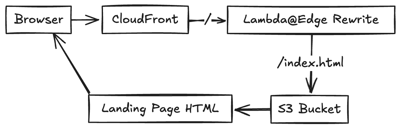 Landing Page Flow Diagram
