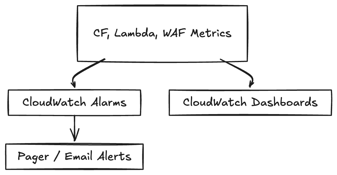 Monitoring Flow Diagram