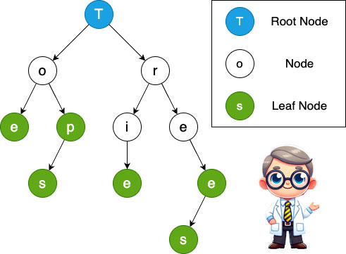 Trie Example